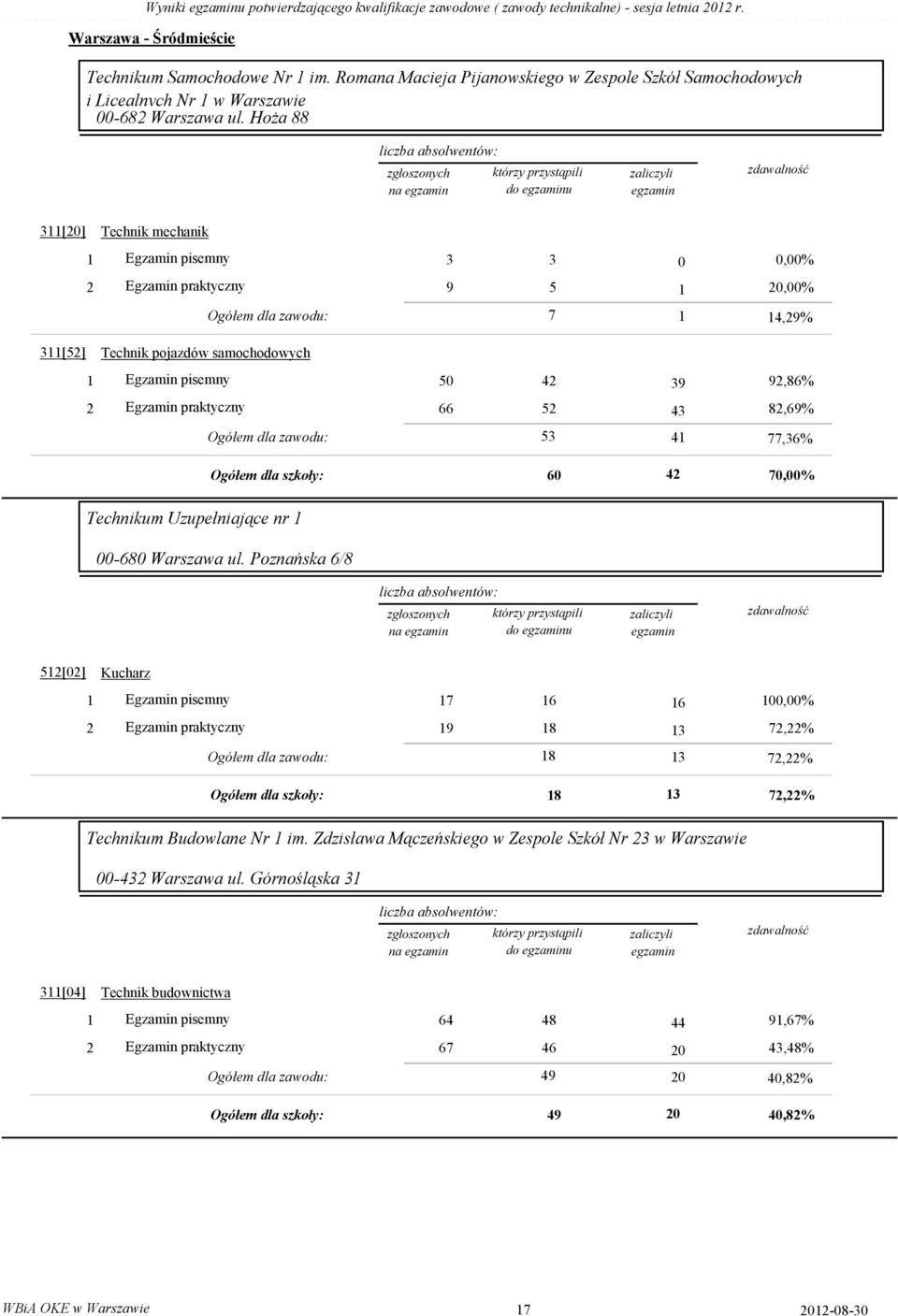 Hoża 88 439-32 na 3[2] Technik mechanik 3 3,% 9 5 2,% 3[52] Technik pojazdów samochodowych Ogółem dla zawodu: 7 4,29% 5 42 39 92,86% 66 52 43 82,69% Ogółem dla zawodu: 53 4 77,36% Ogółem dla szkoły: