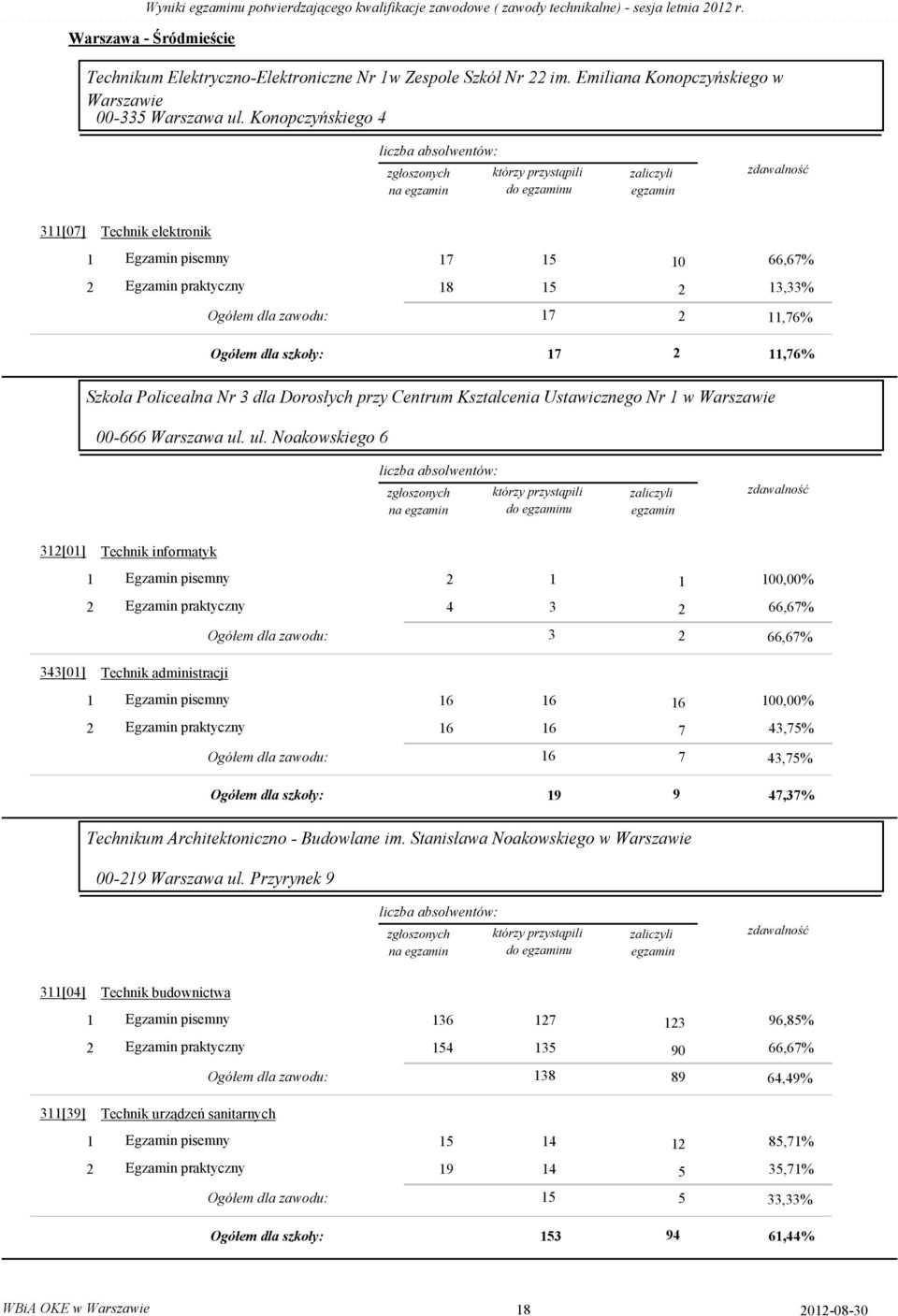 Konopczyńskiego 4 439-33G na 3[7] Technik elektronik 7 5 66,67% 8 5 2 3,33% Ogółem dla zawodu: 7 2,76% Ogółem dla szkoły: 2 7,76% Szkoła Policealna Nr 3 dla Dorosłych przy Centrum Kształcenia