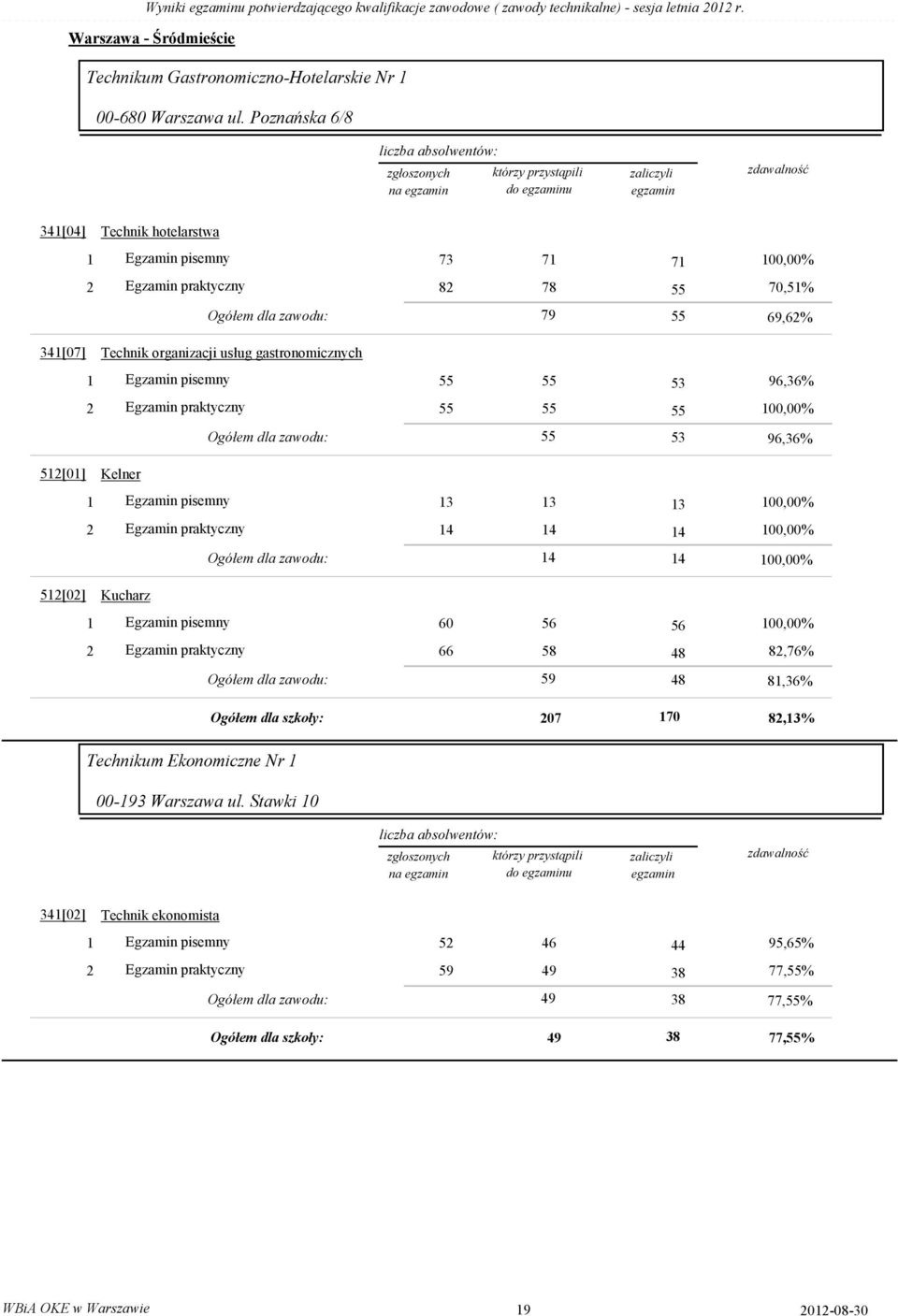 52[] Kelner Ogółem dla zawodu: 55 53 96,36% 3 3 3 4 4 4 52[2] Kucharz Ogółem dla zawodu: 4 4 6 56 56 66 58 48 82,76% Ogółem dla zawodu: 59 48 8,36% Ogółem dla szkoły: 7 27 82,3%