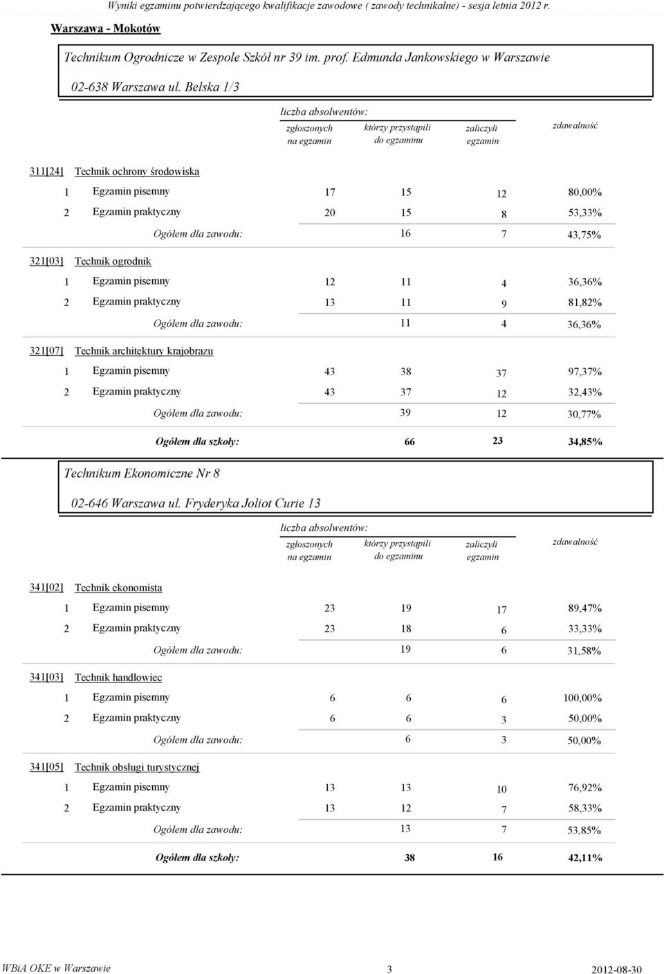 Bełska /3 435-23N na 3[24] Technik ochrony środowiska 7 5 2 8,% 2 5 8 53,33% 32[3] Technik ogrodnik Ogółem dla zawodu: 6 7 43,75% 2 4 36,36% 3 9 8,82% 32[7] Technik architektury krajobrazu Ogółem dla