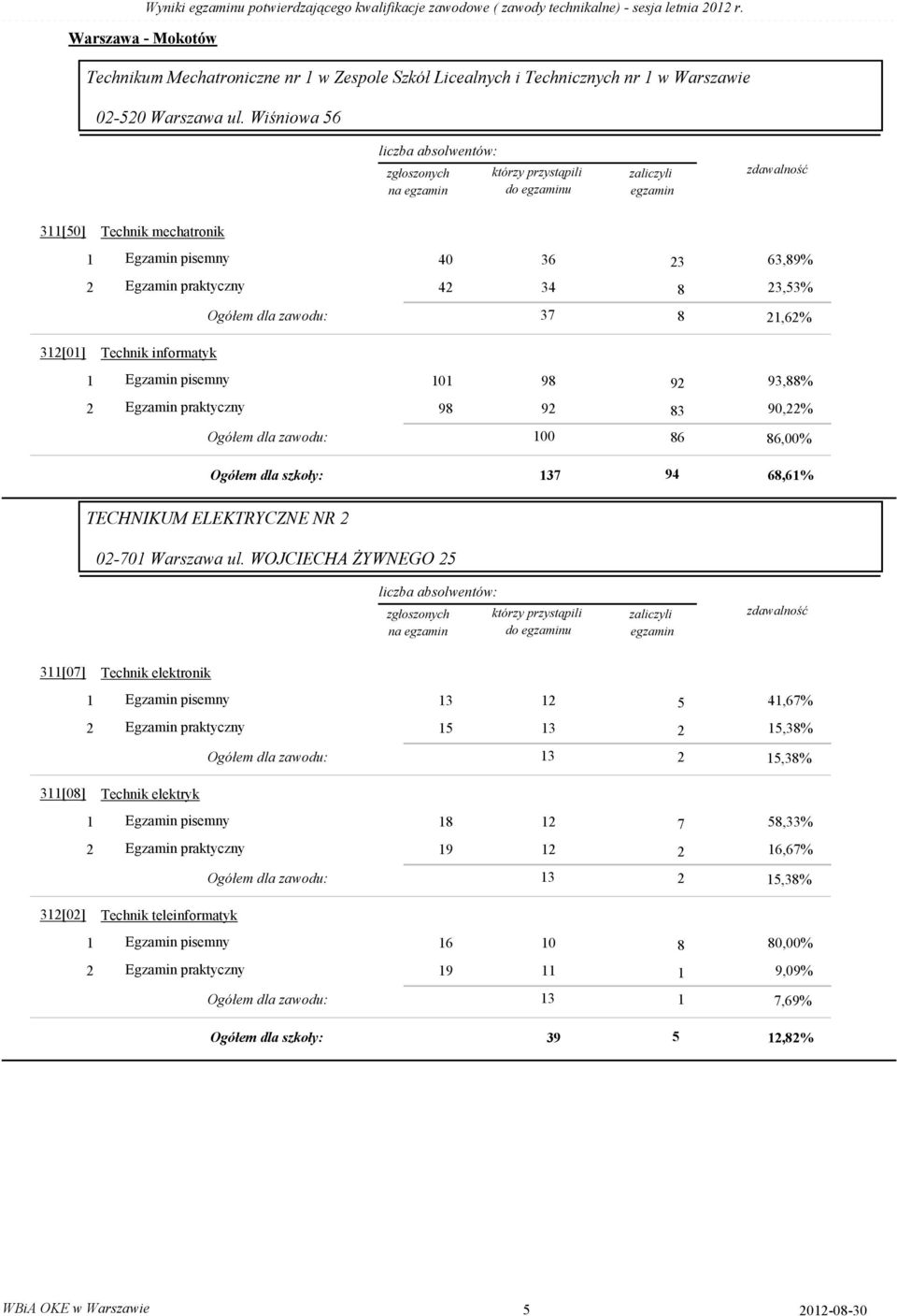 Wiśniowa 56 435-53Q na 3[5] Technik mechatronik 4 36 23 63,89% 42 34 8 23,53% 32[] Technik informatyk Ogółem dla zawodu: 37 8 2,62% 98 92 93,88% 98 92 83 9,22% Ogółem dla zawodu: 86 86,% Ogółem