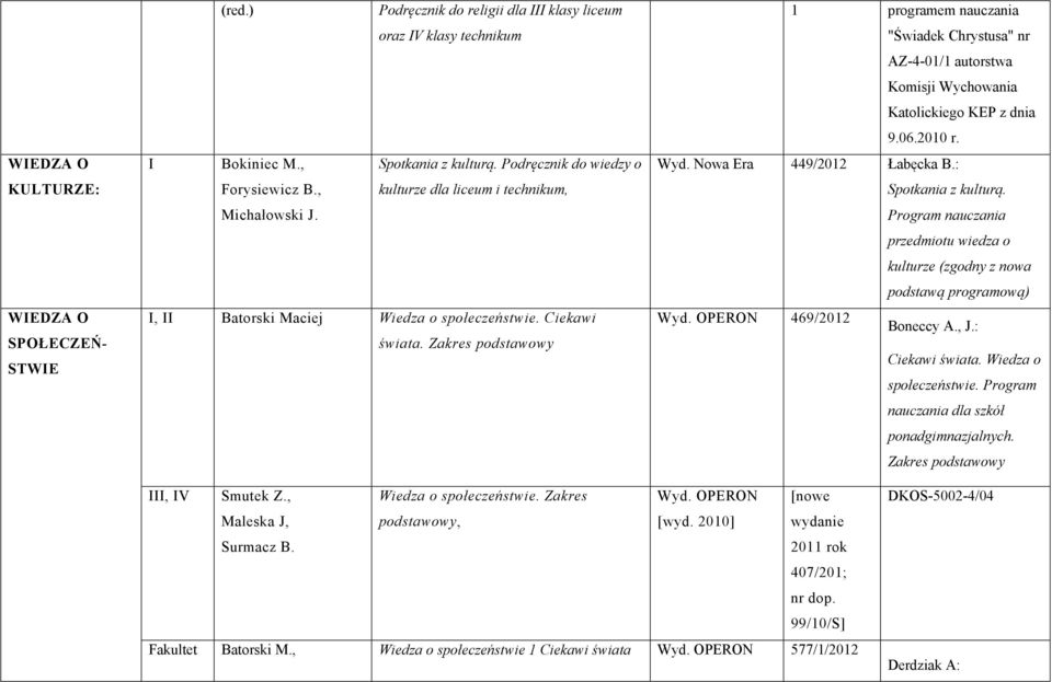 Zakres podstawowy 1 programem nauczania "Świadek Chrystusa" nr AZ-4-01/1 autorstwa Komisji Wychowania Katolickiego KEP z dnia 9.06.2010 r. Wyd. Nowa Era 449/2012 Łabęcka B.: Spotkania z kulturą.