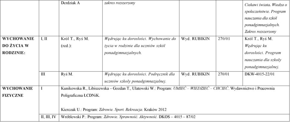 III Ryś M. Wędrując ku dorosłości. Podręcznik dla Wyd. RUBIKIN 270/01 DKW-4015-22/01 uczniów szkoły ponadgimnazjalnej. I Kunikowska R., Libiszewska Gozdan T., Ulatowski W.