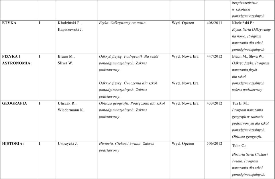Nowa Era Wyd. Nowa Era 447/2012 Braun M., Śliwa W.: Odkryć fizykę. Program nauczania fizyki dla szkół ponadgimnazjalnych zakres podstawowy podstawowy. GEOGRAFIA I Uliszak R., Wiedermann K.