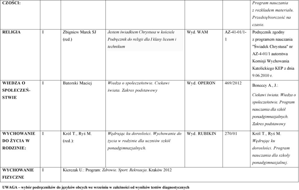 Podręcznik zgodny z programem nauczania "Świadek Chrystusa" nr AZ-4-01/1 autorstwa Komisji Wychowania Katolickiego KEP z dnia 9.06.2010 r. Boneccy A., J.: Ciekawi świata. Wiedza o społeczeństwie.