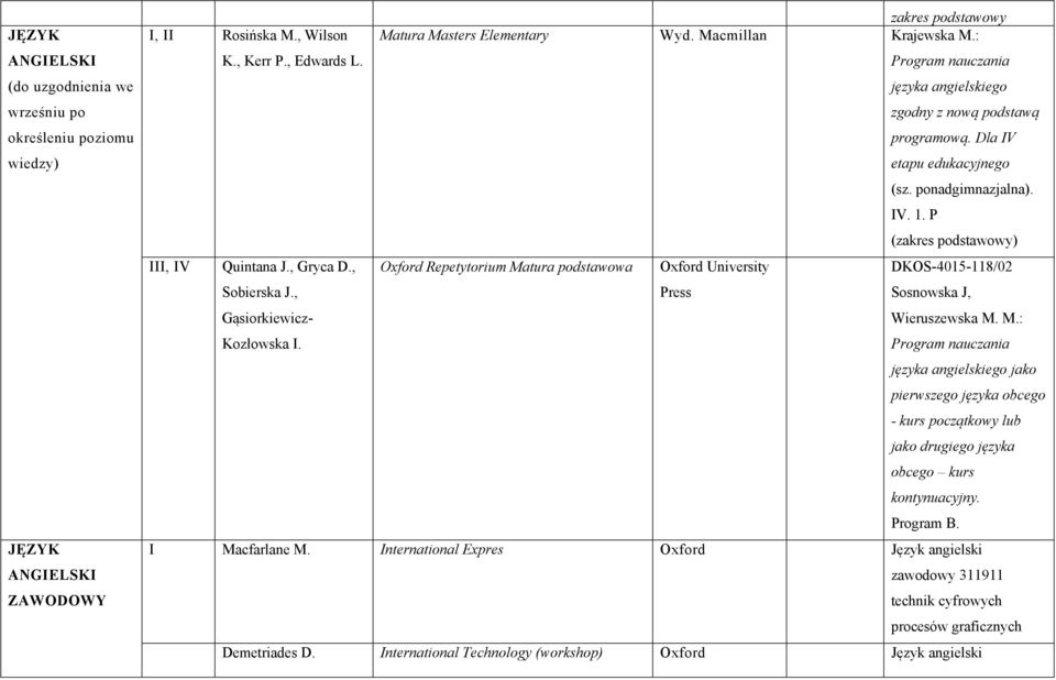 , Oxford Repetytorium Matura podstawowa Oxford University DKOS-4015-118/02 Sobierska J., Press Sosnowska J, Gąsiorkiewicz- Wieruszewska M. M.: Kozłowska I.