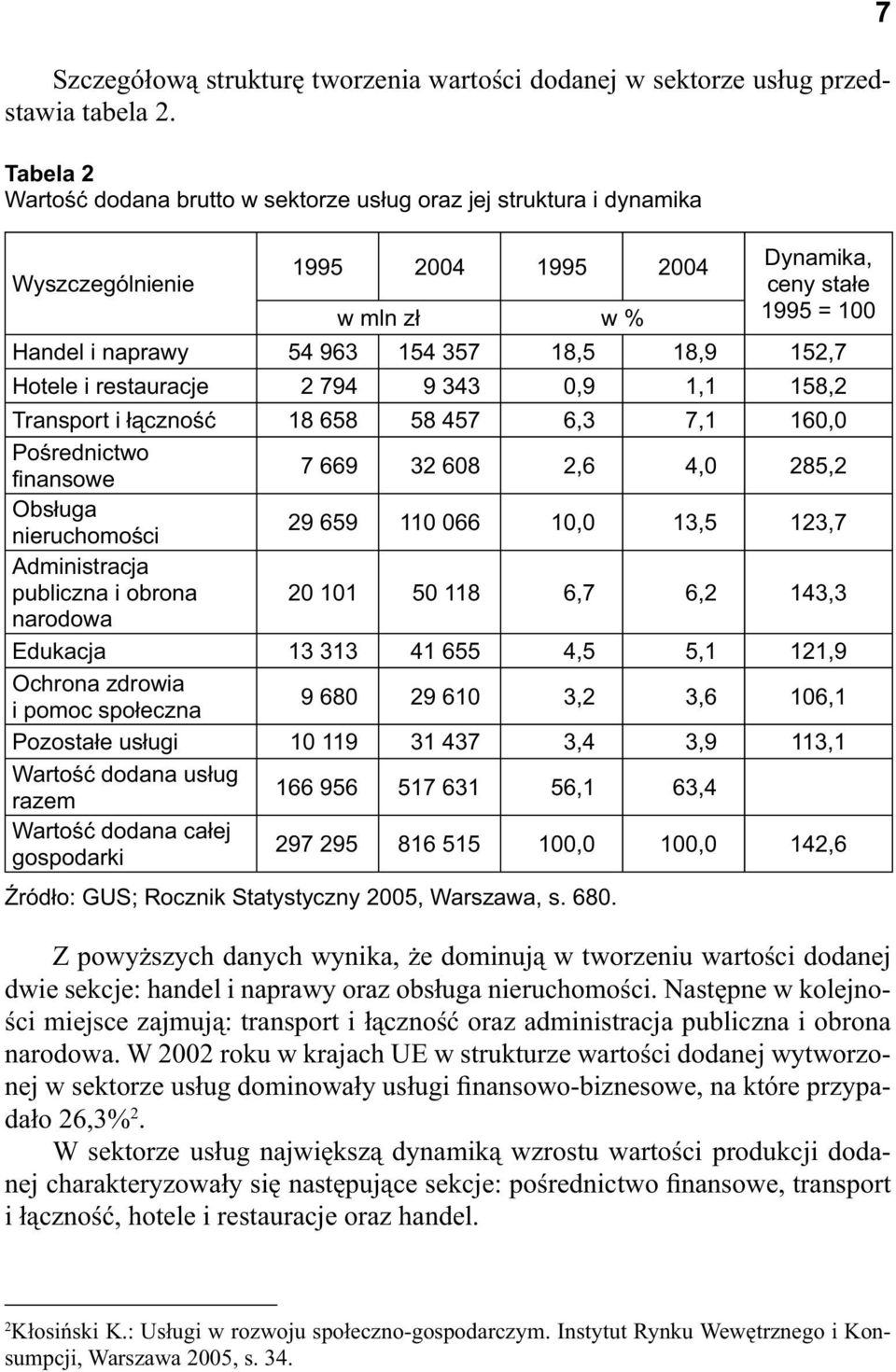 Hotele i restauracje 2 794 9 343 0,9 1,1 158,2 Transport i czno 18 658 58 457 6,3 7,1 160,0 Po rednictwo nansowe 7 669 32 608 2,6 4,0 285,2 Obs uga nieruchomo ci 29 659 110 066 10,0 13,5 123,7