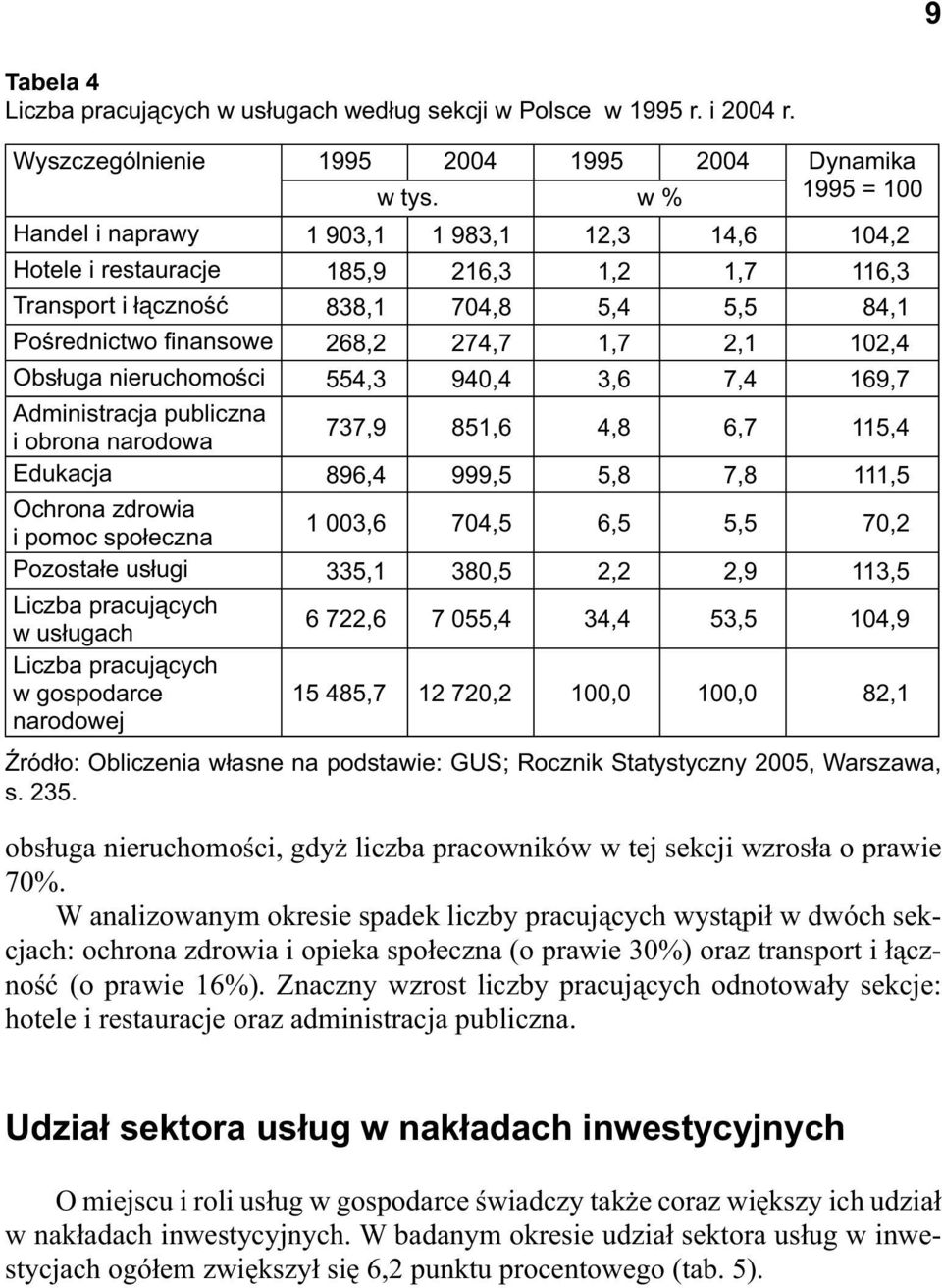 nieruchomo ci 554,3 940,4 3,6 7,4 169,7 Administracja publiczna i obrona narodowa 737,9 851,6 4,8 6,7 115,4 Edukacja 896,4 999,5 5,8 7,8 111,5 Ochrona zdrowia i pomoc spo eczna 1 003,6 704,5 6,5 5,5