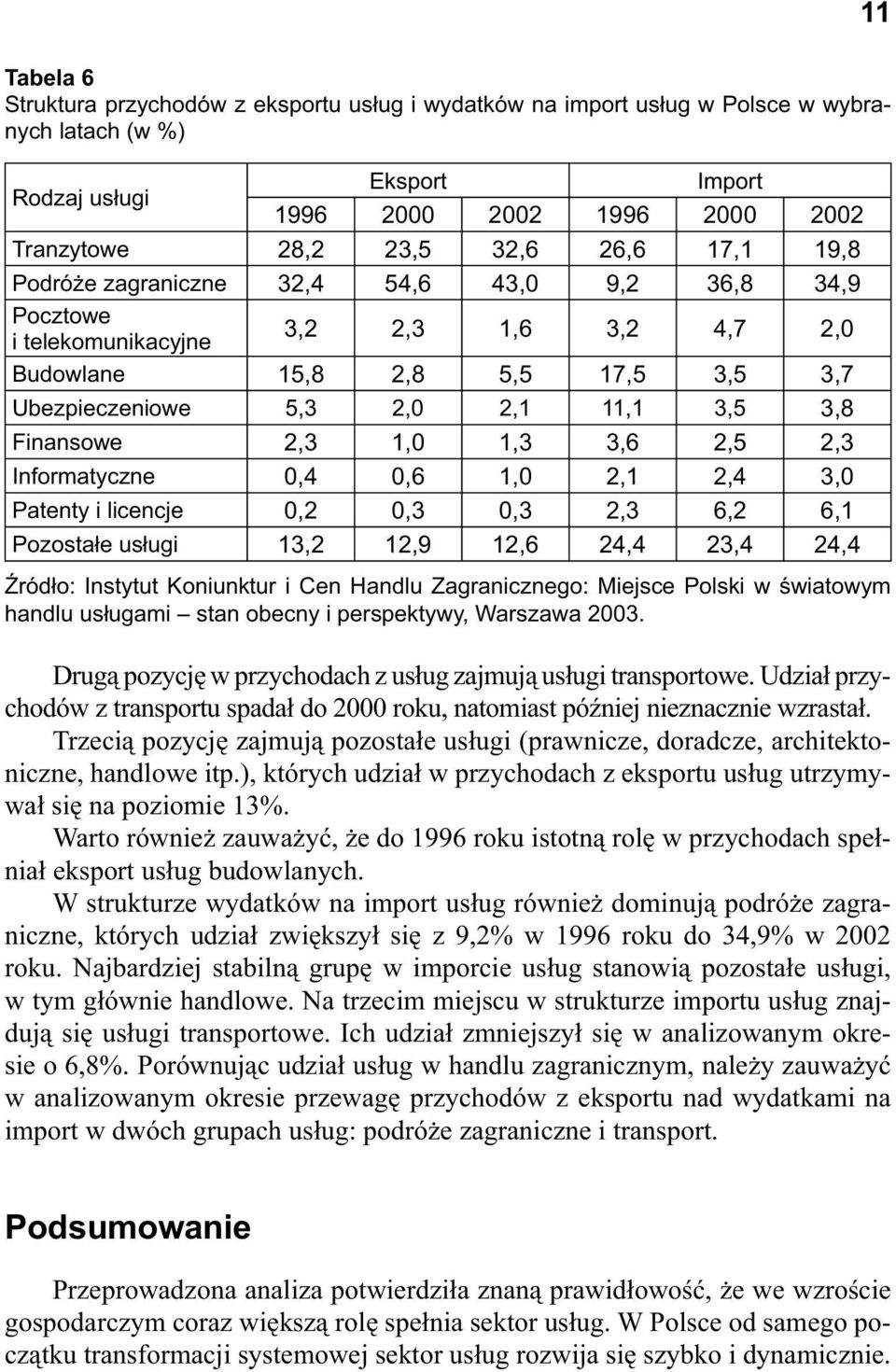 2,3 1,0 1,3 3,6 2,5 2,3 Informatyczne 0,4 0,6 1,0 2,1 2,4 3,0 Patenty i licencje 0,2 0,3 0,3 2,3 6,2 6,1 Pozosta e us ugi 13,2 12,9 12,6 24,4 23,4 24,4 ród o: Instytut Koniunktur i Cen Handlu