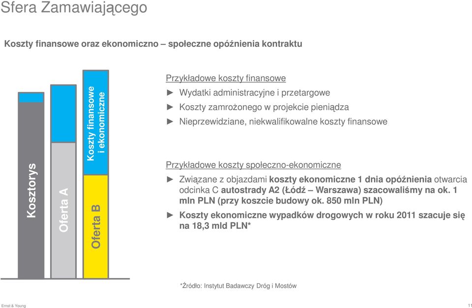 Przykładowe koszty społeczno-ekonomiczne Związane z objazdami koszty ekonomiczne 1 dnia opóźnienia otwarcia odcinka C autostrady A2 (Łódź Warszawa) szacowaliśmy