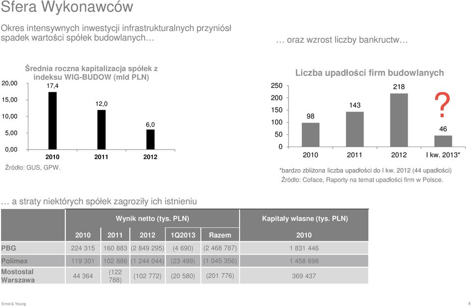 2013* *bardzo zbliżona liczba upadłości do I kw. 2012 (44 upadłości) Źródło: Coface, Raporty na temat upadłości firm w Polsce. a straty niektórych spółek zagroziły ich istnieniu Wynik netto (tys.