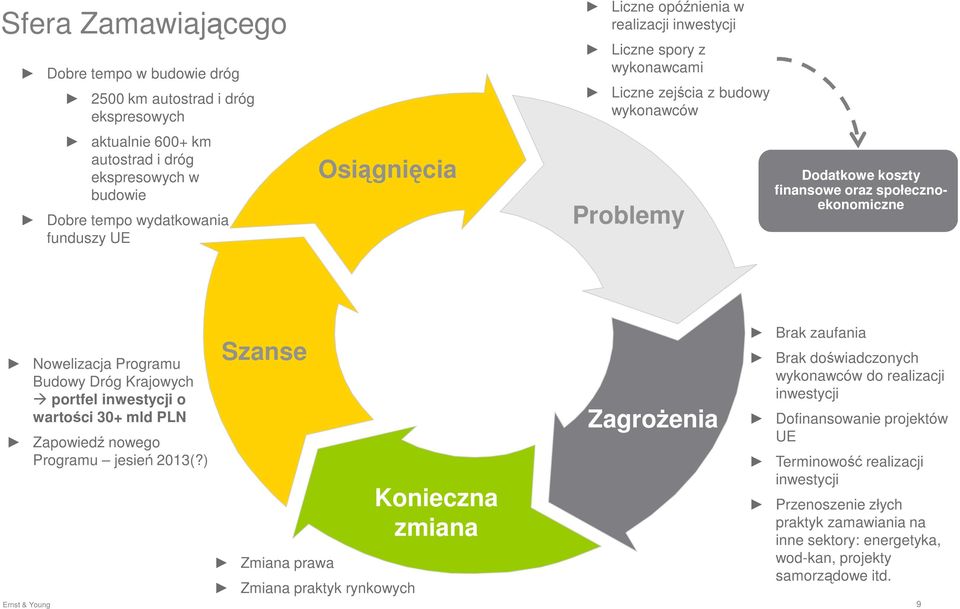 Krajowych portfel inwestycji o wartości 30+ mld PLN Zapowiedź nowego Programu jesień 2013(?