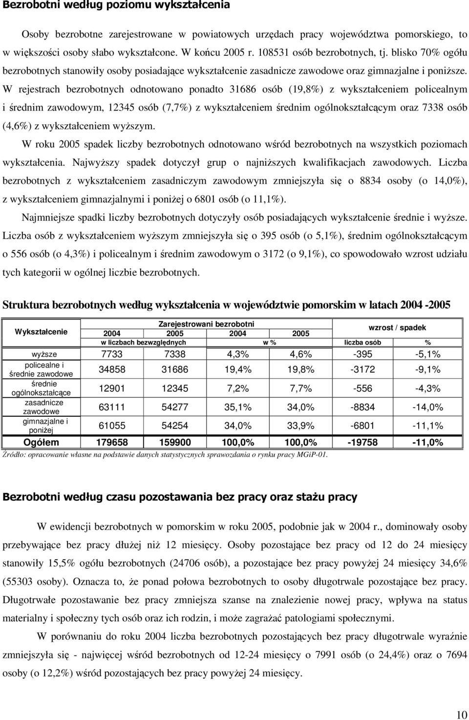 W rejestrach bezrobotnych odnotowano ponadto 31686 osób (19,8%) z wykształceniem policealnym i rednim zawodowym, 12345 osób (7,7%) z wykształceniem rednim ogólnokształccym oraz 7338 osób (4,6%) z