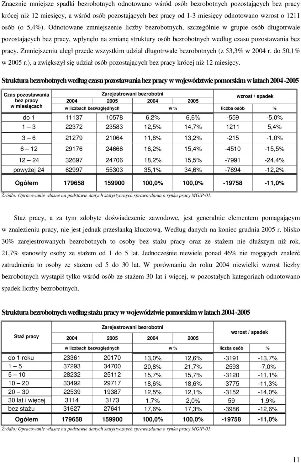 Zmniejszeniu uległ przede wszystkim udział długotrwale bezrobotnych (z 53,3% w 2004 r. do 50,1% w 2005 r.), a zwikszył si udział osób pozostajcych bez pracy krócej ni 12 miesicy.