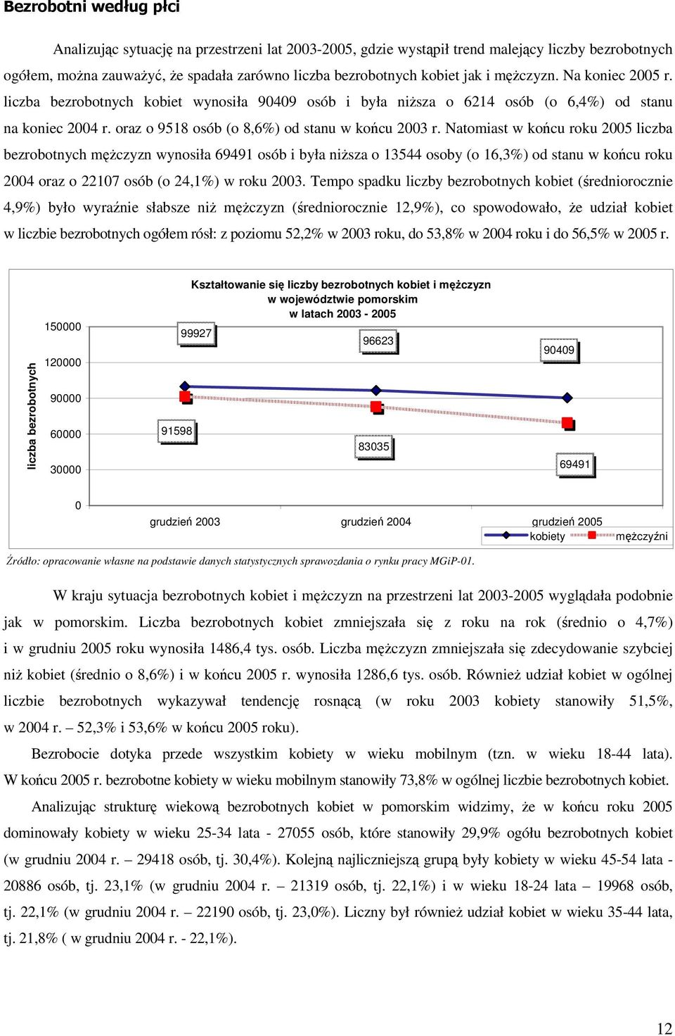 Natomiast w kocu roku 2005 liczba bezrobotnych mczyzn wynosiła 69491 osób i była nisza o 13544 osoby (o 16,3%) od stanu w kocu roku 2004 oraz o 22107 osób (o 24,1%) w roku 2003.