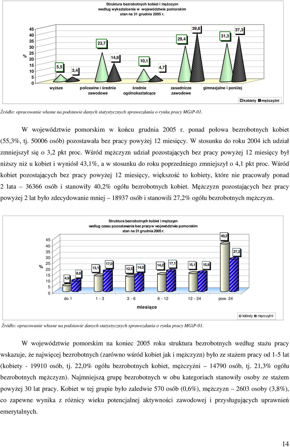 województwie pomorskim w kocu grudnia 2005 r. ponad połowa bezrobotnych kobiet (55,3%, tj. 50006 osób) pozostawała bez pracy powyej 12 miesicy.