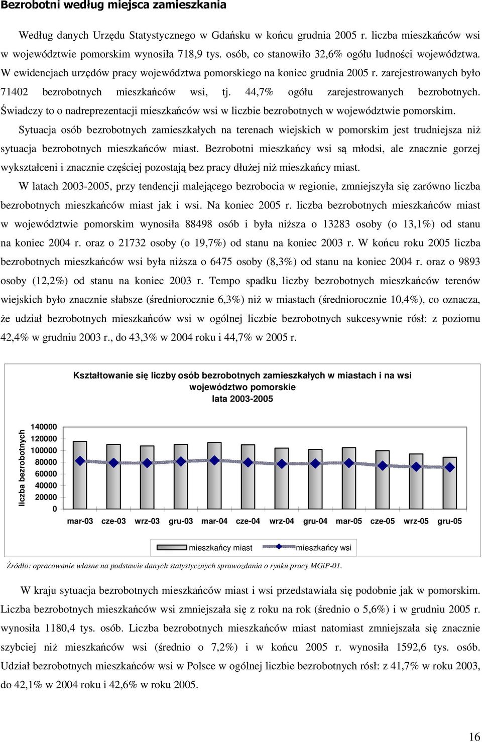 44,7% ogółu zarejestrowanych bezrobotnych. wiadczy to o nadreprezentacji mieszkaców wsi w liczbie bezrobotnych w województwie pomorskim.