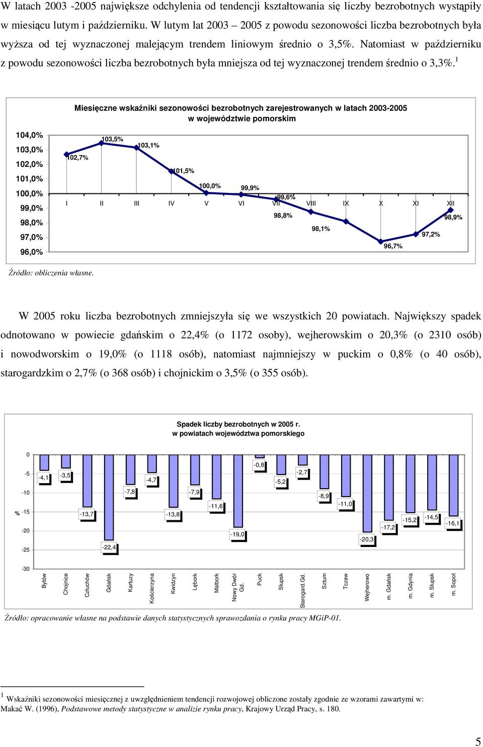 Natomiast w padzierniku z powodu sezonowoci liczba bezrobotnych była mniejsza od tej wyznaczonej trendem rednio o 3,3%.
