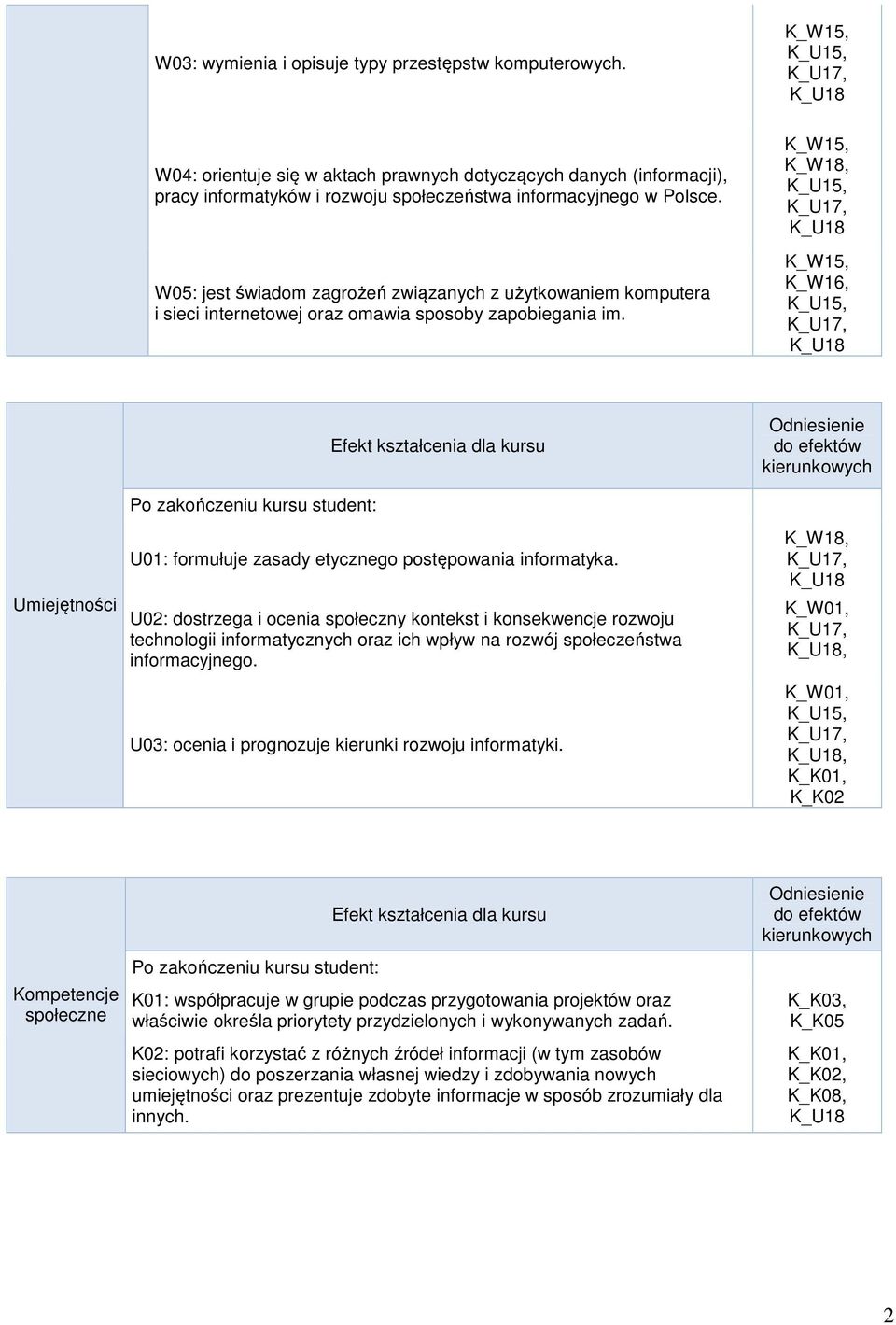 K_W15, K_W18, K_W15, K_W16, Efekt kształcenia dla kursu Odniesienie do efektów kierunkowych Umiejętności Po zakończeniu kursu student: U01: formułuje zasady etycznego postępowania informatyka.