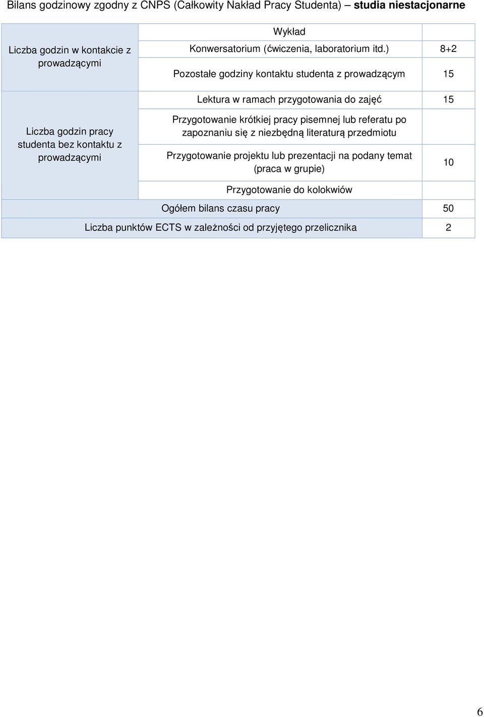 ) 8+2 Pozostałe godziny kontaktu studenta z prowadzącym 15 Lektura w ramach przygotowania do zajęć 15 Liczba godzin pracy studenta bez kontaktu z