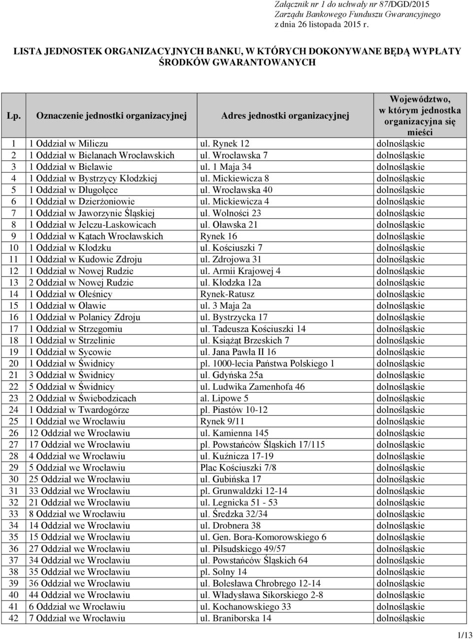 Oznaczenie jednostki organizacyjnej Adres jednostki organizacyjnej Województwo, w którym jednostka organizacyjna się mieści 1 1 Oddział w Miliczu ul.