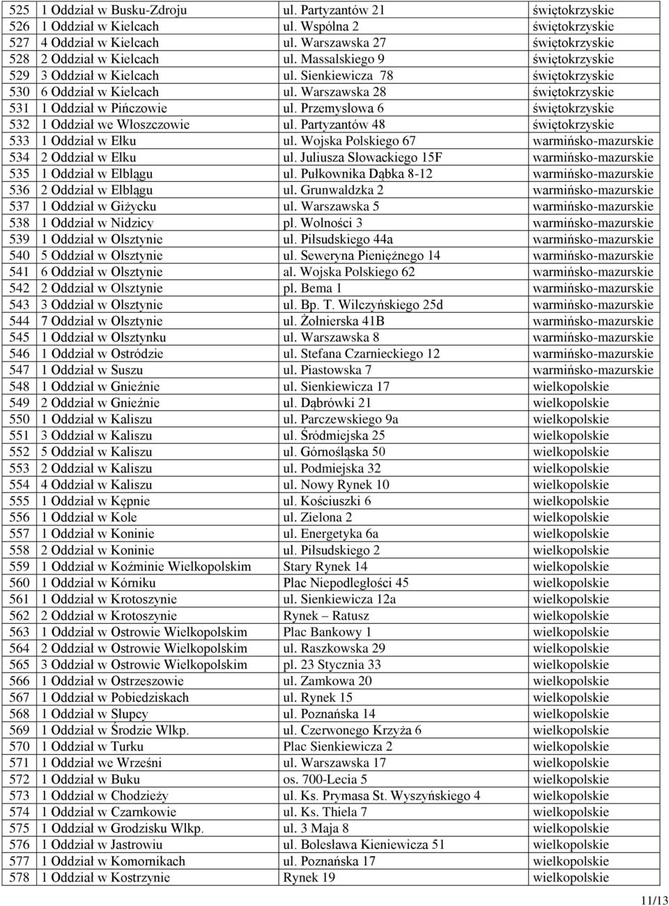Warszawska 28 świętokrzyskie 531 1 Oddział w Pińczowie ul. Przemysłowa 6 świętokrzyskie 532 1 Oddział we Włoszczowie ul. Partyzantów 48 świętokrzyskie 533 1 Oddział w Ełku ul.
