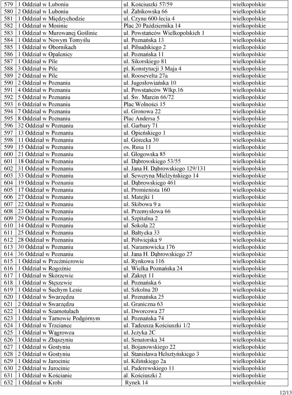 Powstańców Wielkopolskich 1 wielkopolskie 584 1 Oddział w Nowym Tomyślu ul. Poznańska 13 wielkopolskie 585 1 Oddział w Obornikach ul. Piłsudskiego 2 wielkopolskie 586 1 Oddział w Opalenicy ul.