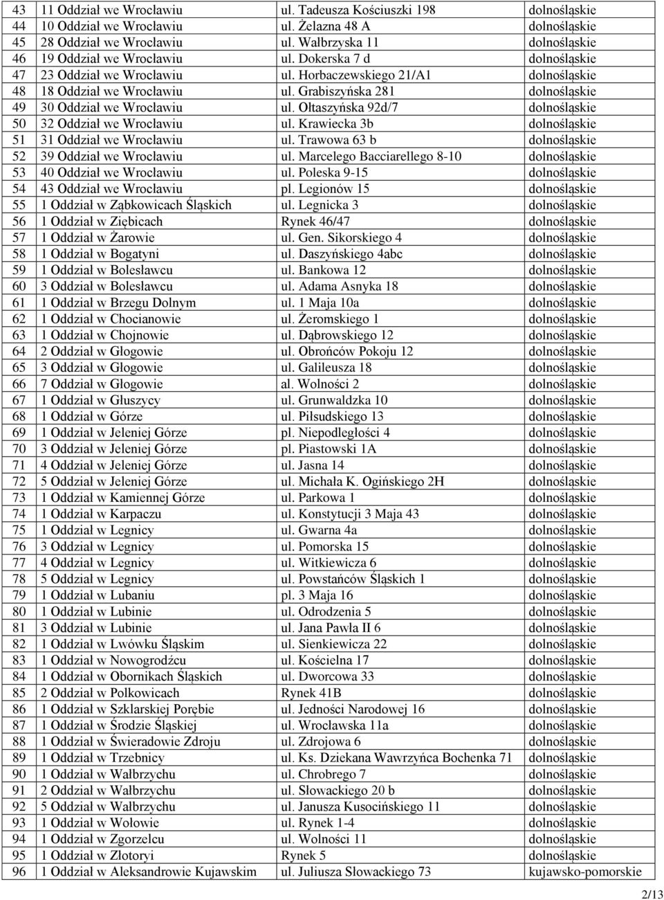 Grabiszyńska 281 dolnośląskie 49 30 Oddział we Wrocławiu ul. Ołtaszyńska 92d/7 dolnośląskie 50 32 Oddział we Wrocławiu ul. Krawiecka 3b dolnośląskie 51 31 Oddział we Wrocławiu ul.