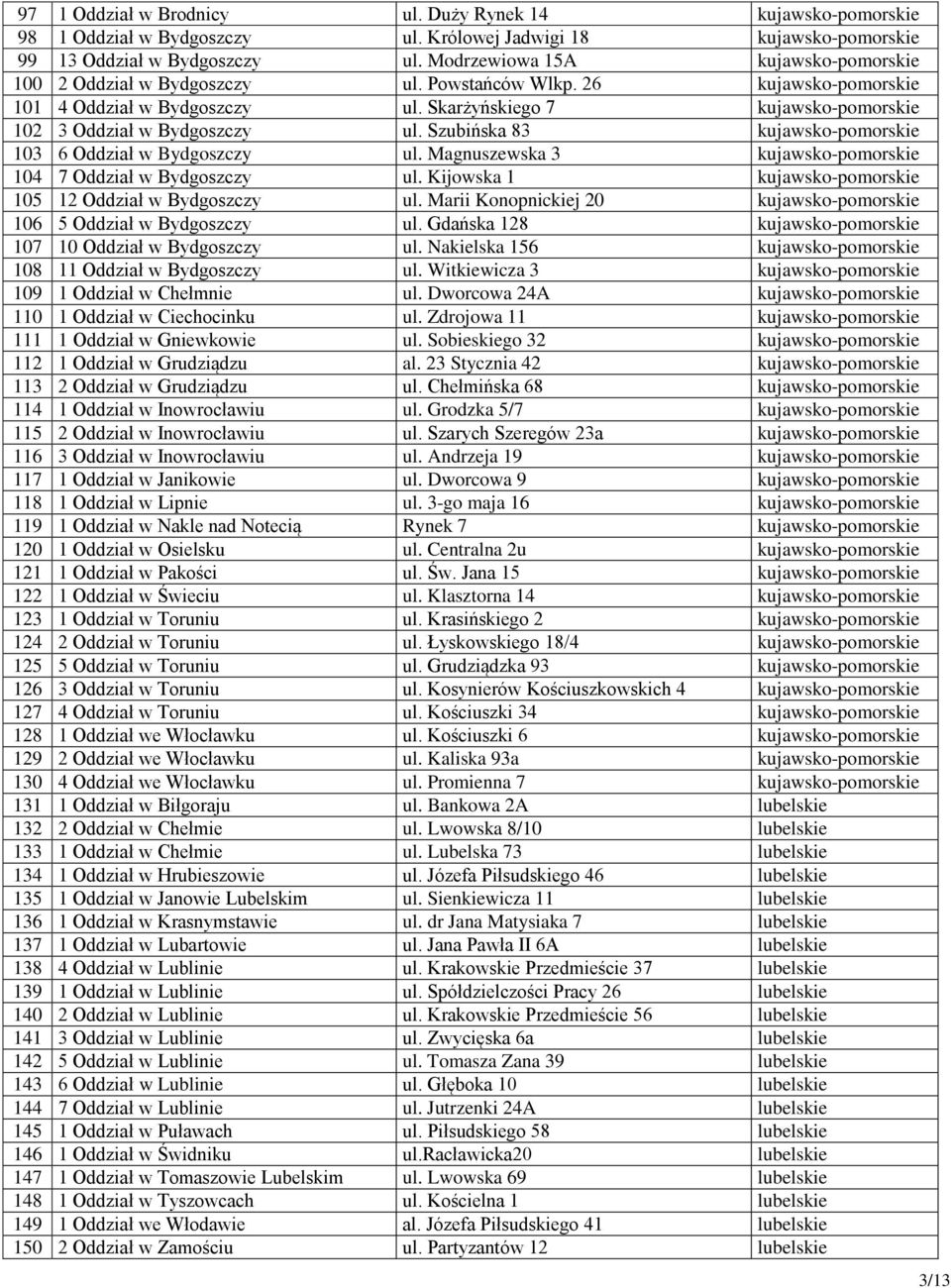Skarżyńskiego 7 kujawsko-pomorskie 102 3 Oddział w Bydgoszczy ul. Szubińska 83 kujawsko-pomorskie 103 6 Oddział w Bydgoszczy ul. Magnuszewska 3 kujawsko-pomorskie 104 7 Oddział w Bydgoszczy ul.