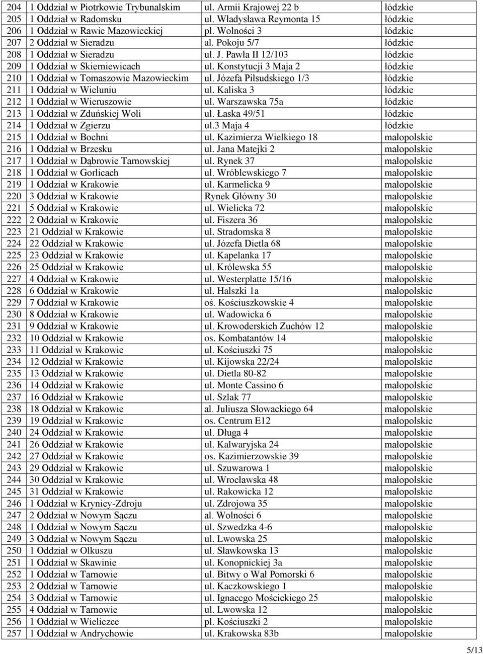 Konstytucji 3 Maja 2 łódzkie 210 1 Oddział w Tomaszowie Mazowieckim ul. Józefa Piłsudskiego 1/3 łódzkie 211 1 Oddział w Wieluniu ul. Kaliska 3 łódzkie 212 1 Oddział w Wieruszowie ul.