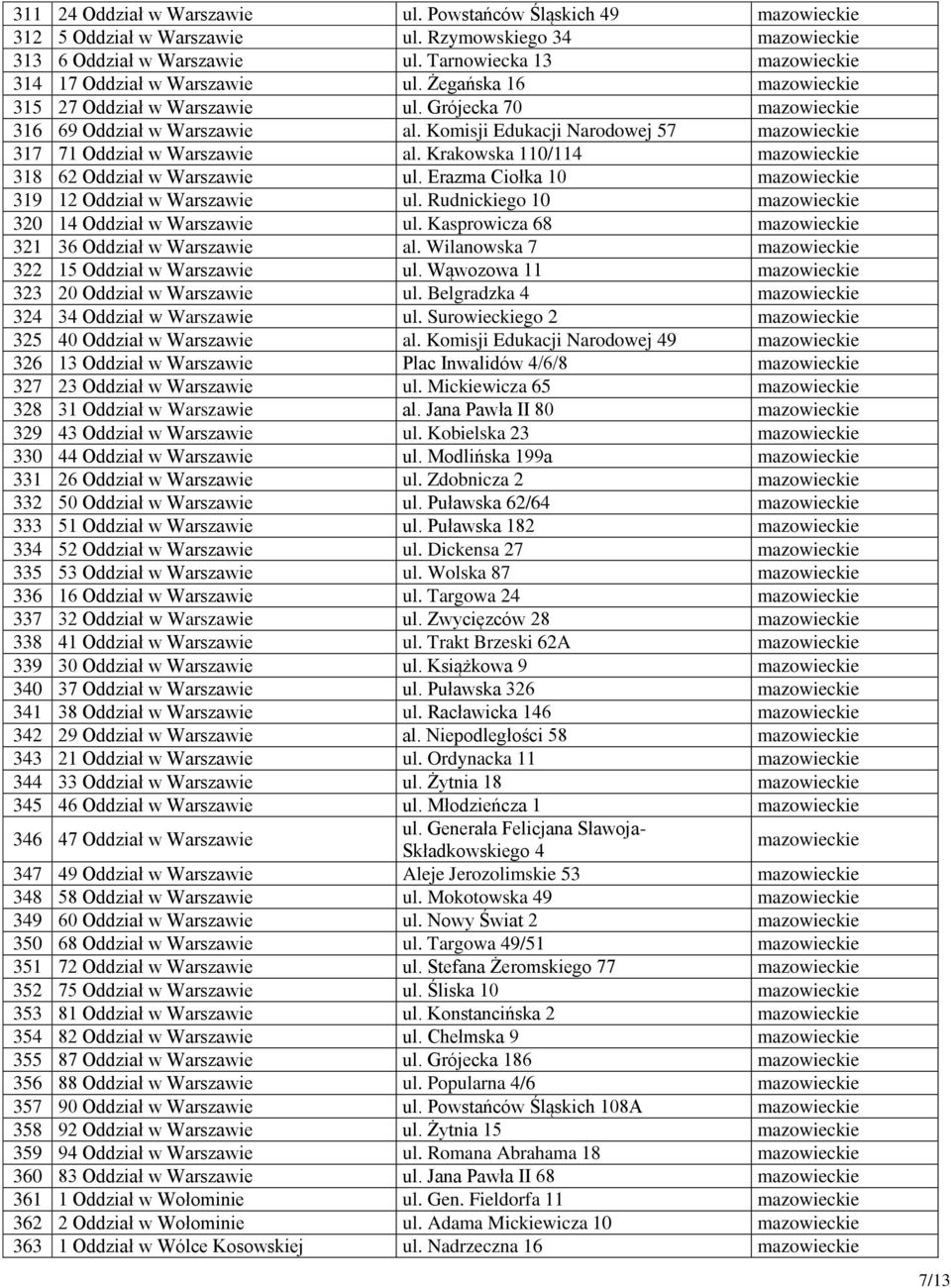 Komisji Edukacji Narodowej 57 mazowieckie 317 71 Oddział w Warszawie al. Krakowska 110/114 mazowieckie 318 62 Oddział w Warszawie ul. Erazma Ciołka 10 mazowieckie 319 12 Oddział w Warszawie ul.