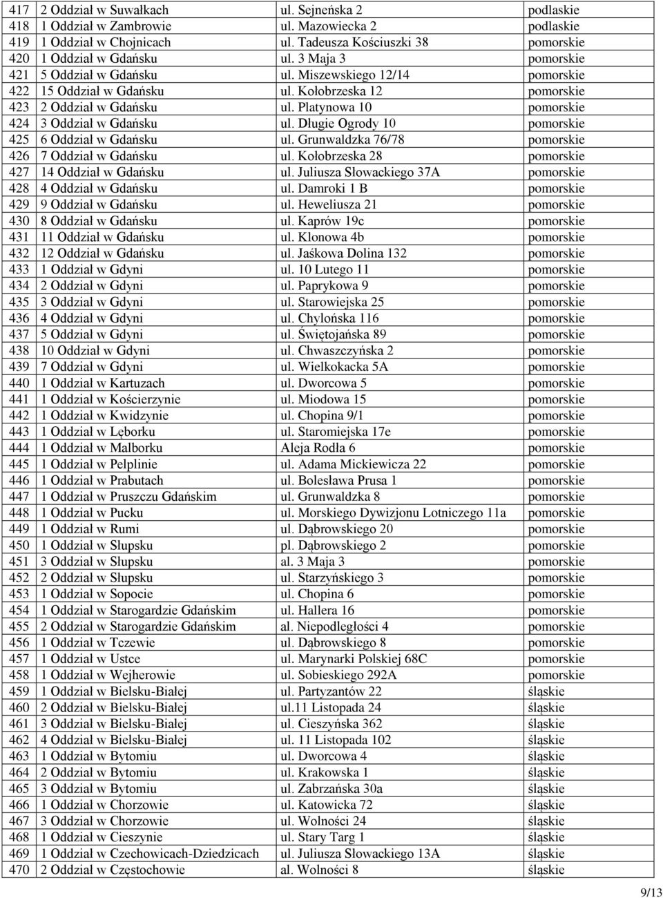 Platynowa 10 pomorskie 424 3 Oddział w Gdańsku ul. Długie Ogrody 10 pomorskie 425 6 Oddział w Gdańsku ul. Grunwaldzka 76/78 pomorskie 426 7 Oddział w Gdańsku ul.