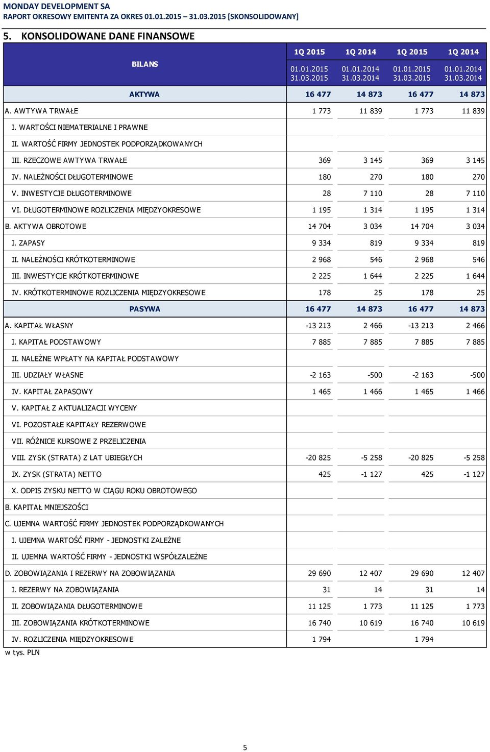 DŁUGOTERMINOWE ROZLICZENIA MIĘDZYOKRESOWE 1 195 1 314 1 195 1 314 B. AKTYWA OBROTOWE 14 704 3 034 14 704 3 034 I. ZAPASY 9 334 819 9 334 819 II. NALEŻNOŚCI KRÓTKOTERMINOWE 2 968 546 2 968 546 III.