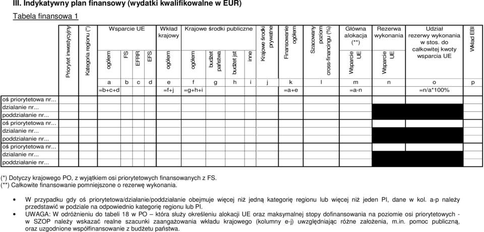 rezerwy wykonania w stos. do całkowitej kwoty wsparcia UE Wkład EBI a b c d e f g h i j k l m n o p =b+c+d =f+j =g+h+i =a+e =a-n =n/a*100% oś priorytetowa nr... dzialanie nr... poddziałanie nr.