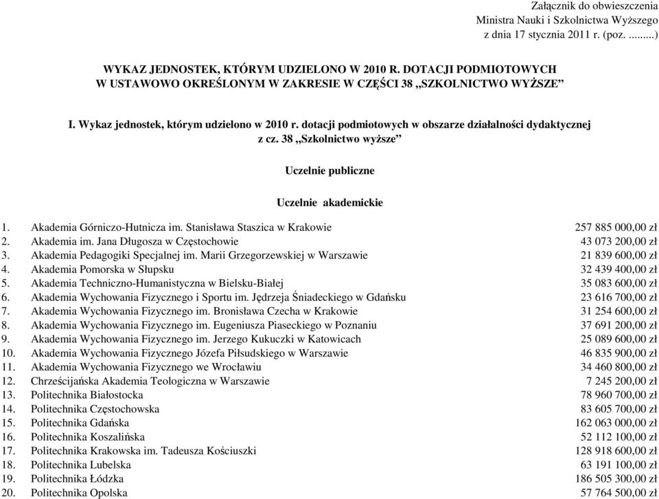 38 Szkolnictwo wyŝsze Uczelnie publiczne Uczelnie akademickie 1. Akademia Górniczo-Hutnicza im. Stanisława Staszica w Krakowie 257 885 000,00 zł 2. Akademia im.