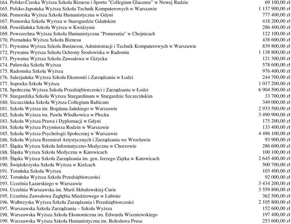 Powszechna WyŜsza Szkoła Humanistyczna "Pomerania" w Chojnicach 122 100,00 zł 170. Poznańska WyŜsza Szkoła Biznesu 438 600,00 zł 171.