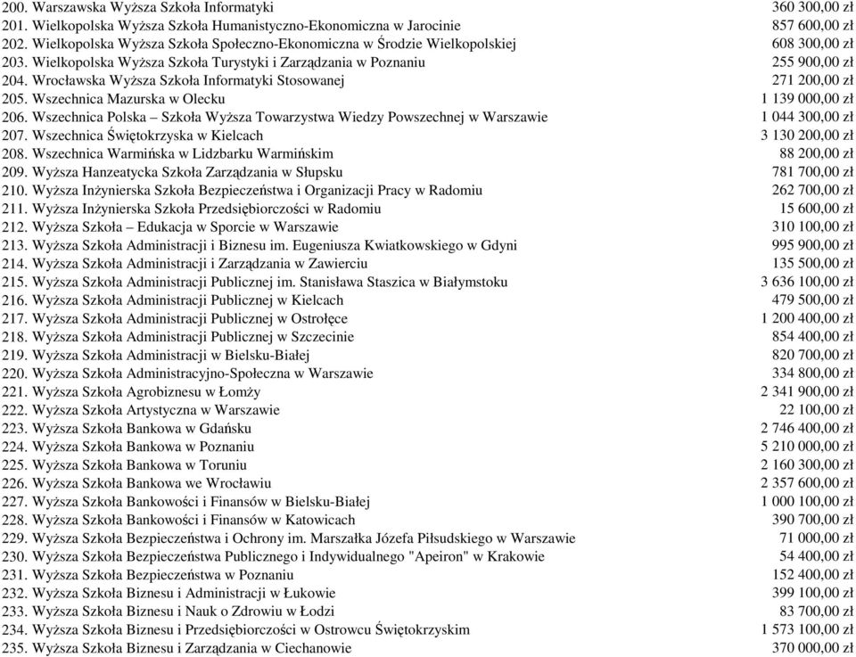 Wrocławska WyŜsza Szkoła Informatyki Stosowanej 271 200,00 zł 205. Wszechnica Mazurska w Olecku 1 139 000,00 zł 206.