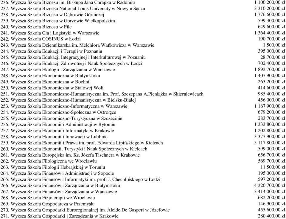 WyŜsza Szkoła Cła i Logistyki w Warszawie 1 364 400,00 zł 242. WyŜsza Szkoła COSINUS w Łodzi 190 700,00 zł 243. WyŜsza Szkoła Dziennikarska im. Melchiora Wańkowicza w Warszawie 1 500,00 zł 244.