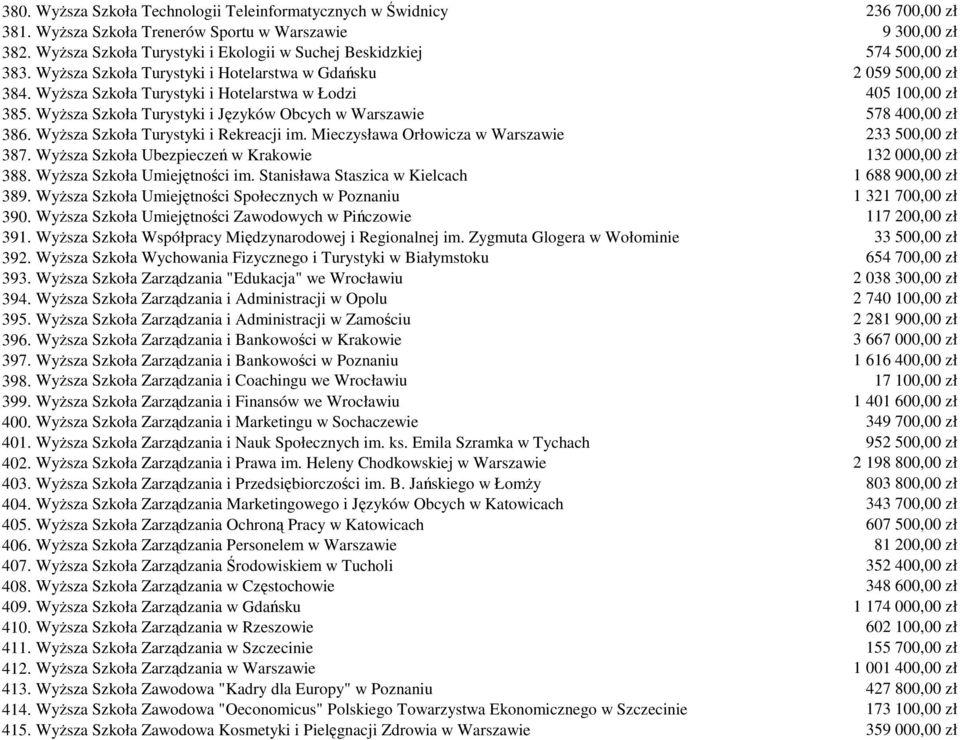 WyŜsza Szkoła Turystyki i Hotelarstwa w Łodzi 405 100,00 zł 385. WyŜsza Szkoła Turystyki i Języków Obcych w Warszawie 578 400,00 zł 386. WyŜsza Szkoła Turystyki i Rekreacji im.