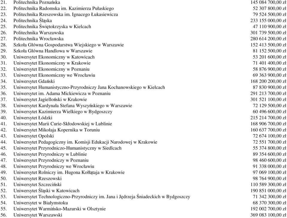 Szkoła Główna Gospodarstwa Wiejskiego w Warszawie 152 413 500,00 zł 29. Szkoła Główna Handlowa w Warszawie 81 152 500,00 zł 30. Uniwersytet Ekonomiczny w Katowicach 53 201 600,00 zł 31.