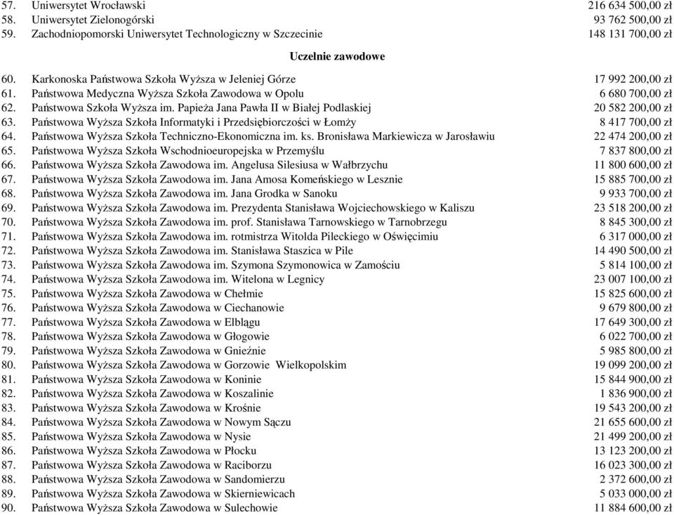 PapieŜa Jana Pawła II w Białej Podlaskiej 20 582 200,00 zł 63. Państwowa WyŜsza Szkoła Informatyki i Przedsiębiorczości w ŁomŜy 8 417 700,00 zł 64. Państwowa WyŜsza Szkoła Techniczno-Ekonomiczna im.