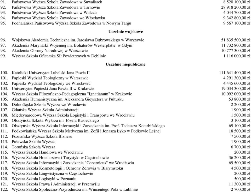 Jarosława Dąbrowskiego w Warszawie 51 835 500,00 zł 97. Akademia Marynarki Wojennej im. Bohaterów Westerplatte w Gdyni 11 732 800,00 zł 98. Akademia Obrony Narodowej w Warszawie 10 777 300,00 zł 99.