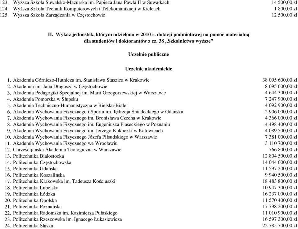 38 Szkolnictwo wyŝsze Uczelnie publiczne Uczelnie akademickie 1. Akademia Górniczo-Hutnicza im. Stanisława Staszica w Krakowie 38 095 600,00 zł 2. Akademia im.
