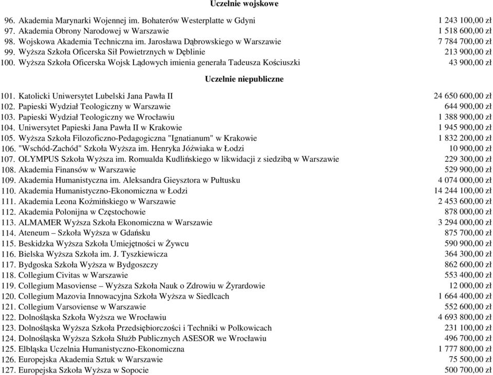 WyŜsza Szkoła Oficerska Wojsk Lądowych imienia generała Tadeusza Kościuszki 43 900,00 zł 10 804 200,00 zł Uczelnie niepubliczne 101. Katolicki Uniwersytet Lubelski Jana Pawła II 24 650 600,00 zł 102.