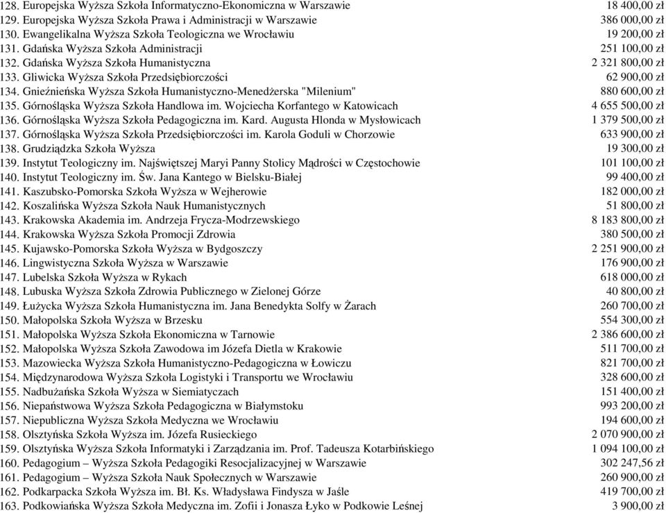 Gliwicka WyŜsza Szkoła Przedsiębiorczości 62 900,00 zł 134. Gnieźnieńska WyŜsza Szkoła Humanistyczno-MenedŜerska "Milenium" 880 600,00 zł 135. Górnośląska WyŜsza Szkoła Handlowa im.