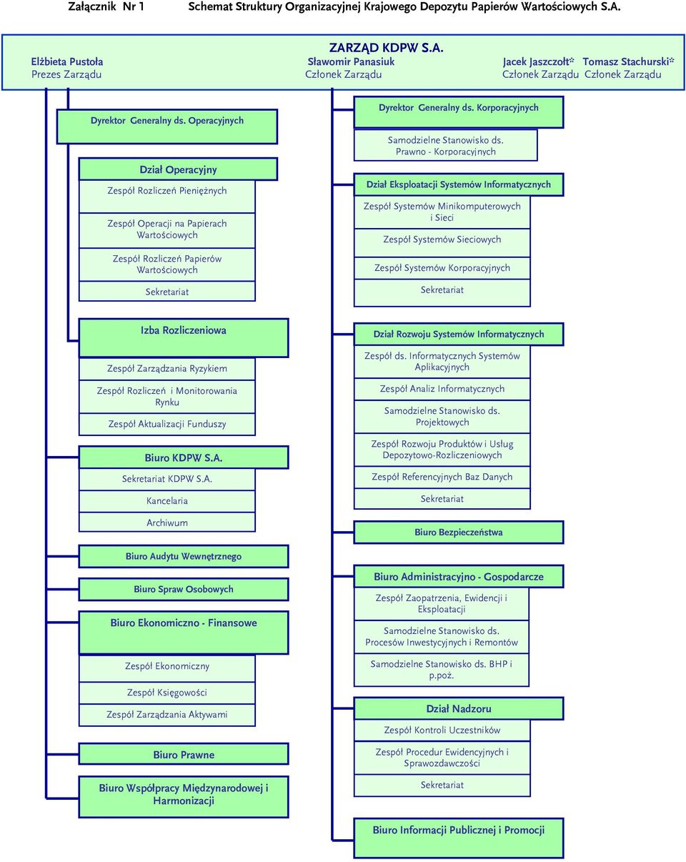 Operacyjnych Dział Operacyjny Zespół Rozliczeń Pieniężnych Zespół Operacji na Papierach Wartościowych Zespół Rozliczeń Papierów Wartościowych Dyrektor Generalny ds.