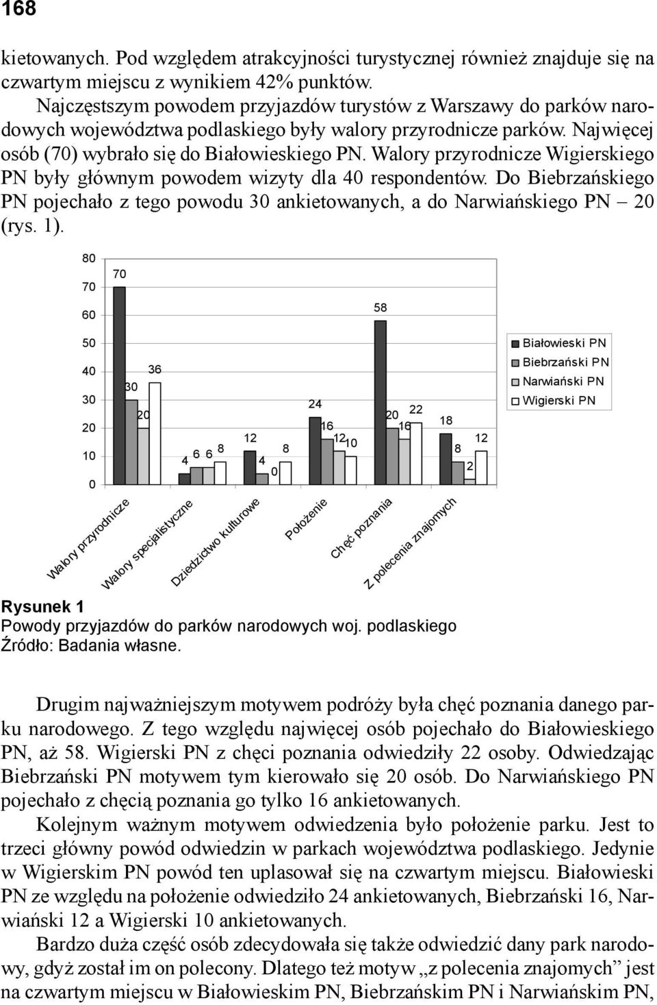 Walory przyrodnicze Wigierskiego PN były głównym powodem wizyty dla 40 respondentów. Do Biebrzańskiego PN pojechało z tego powodu 30 ankietowanych, a do Narwiańskiego PN 20 (rys. 1).