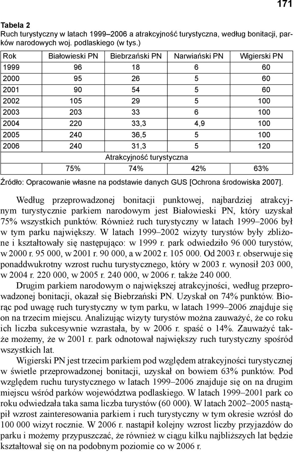 31,3 5 120 Atrakcyjność turystyczna 75% 74% 42% 63% Źródło: Opracowanie własne na podstawie danych GUS [Ochrona środowiska 2007].