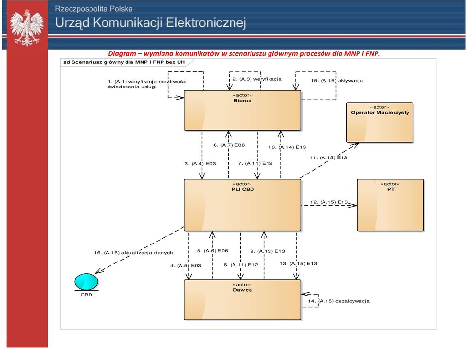 (A.7) E06 10. (A.14) E13 3. (A.4) E03 7. (A.11) E12 11. (A.15) E13 «actor» PLI CBD «actor» PT 12. (A.15) E13 16. (A.16) aktualizacja danych 5.