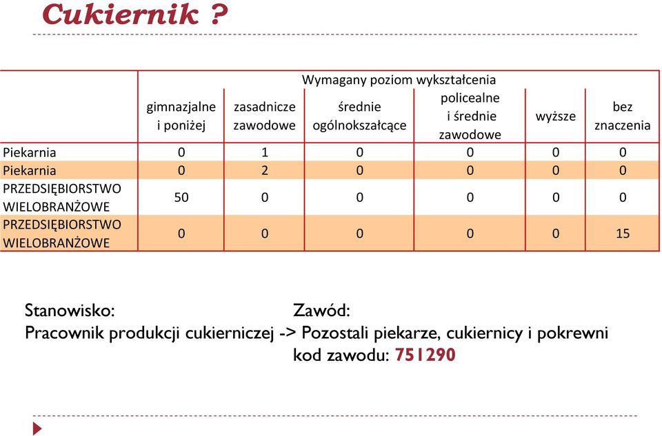 ogólnokszałcące zawodowe wyższe bez znaczenia Piekarnia 0 1 0 0 0 0 Piekarnia 0 2 0 0 0 0